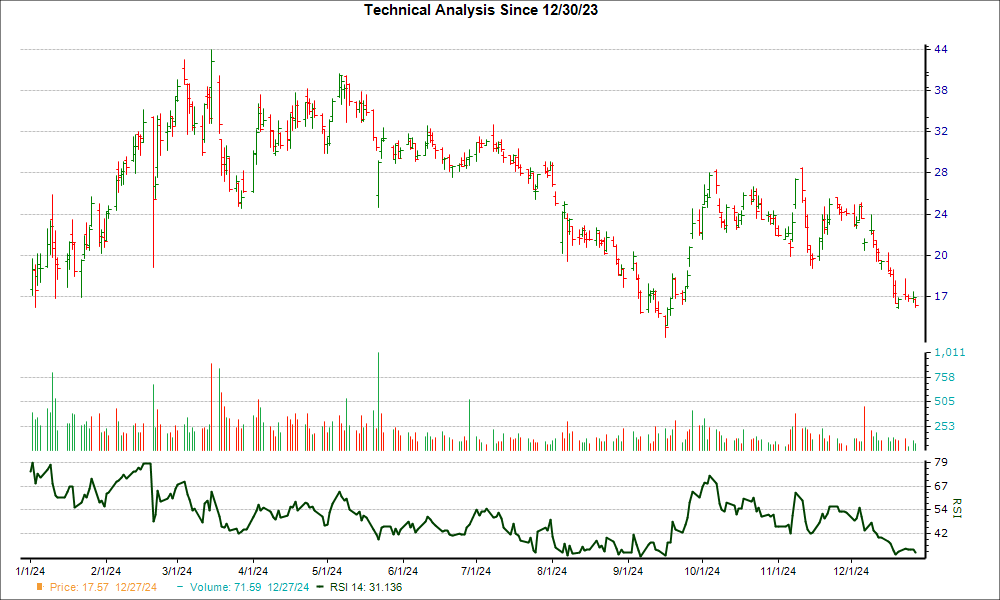 3-month RSI Chart for GCT