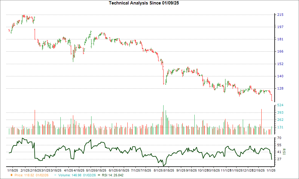 3-month RSI Chart for GDDY