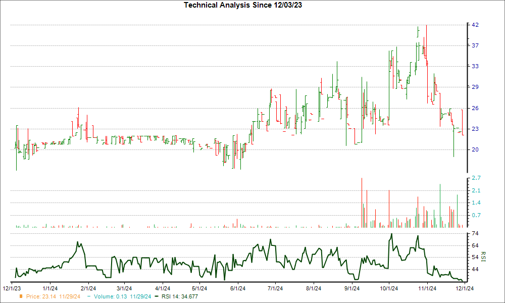 3-month RSI Chart for GDEV