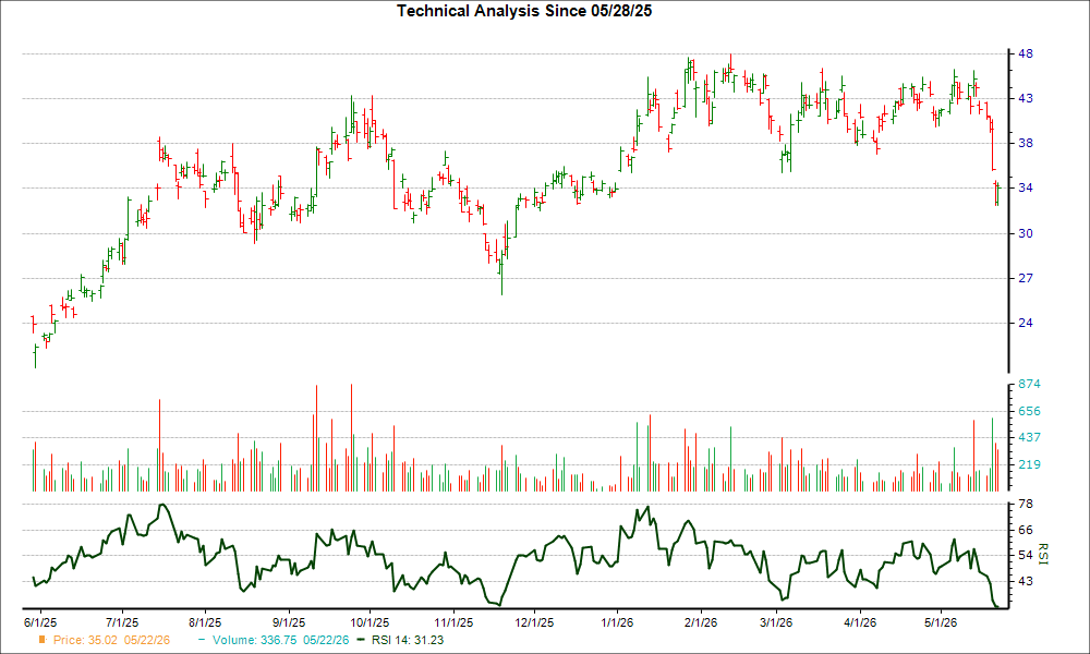3-month RSI Chart for GDS