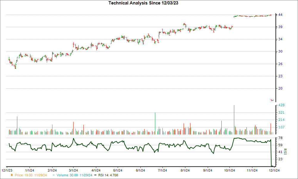3-month RSI Chart for GEAR