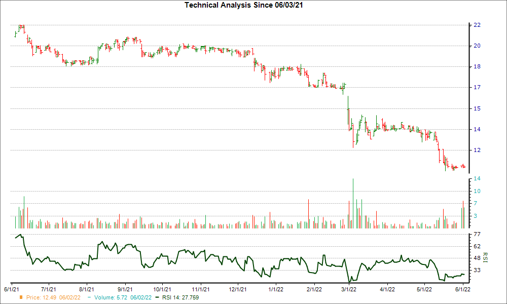 3-month RSI Chart for GECC
