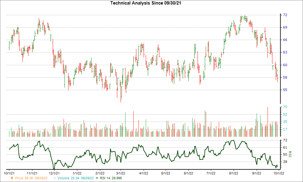 3-month RSI Chart for GEF
