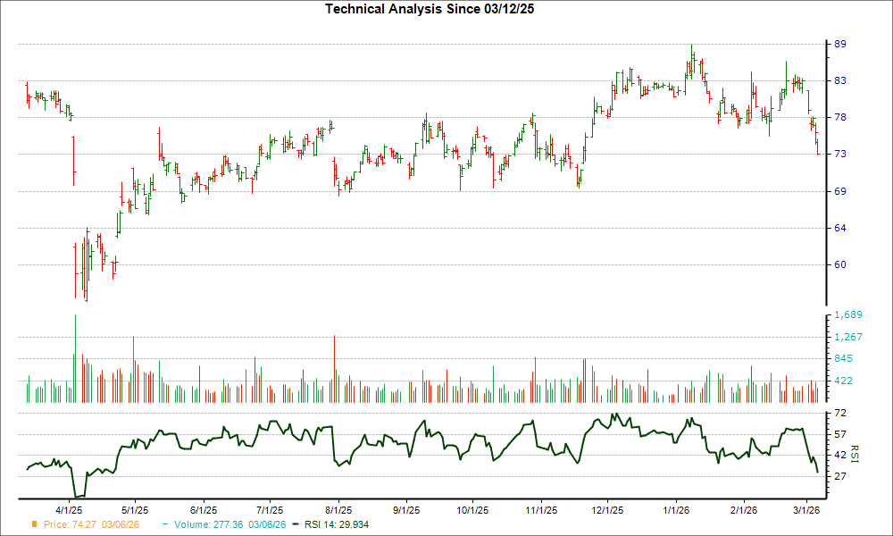 3-month RSI Chart for GEHC