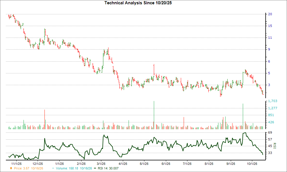 3-month RSI Chart for GEMI