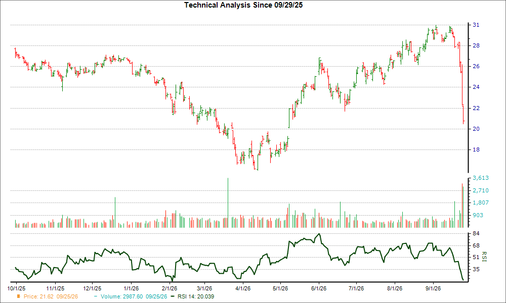 3-month RSI Chart for GEN