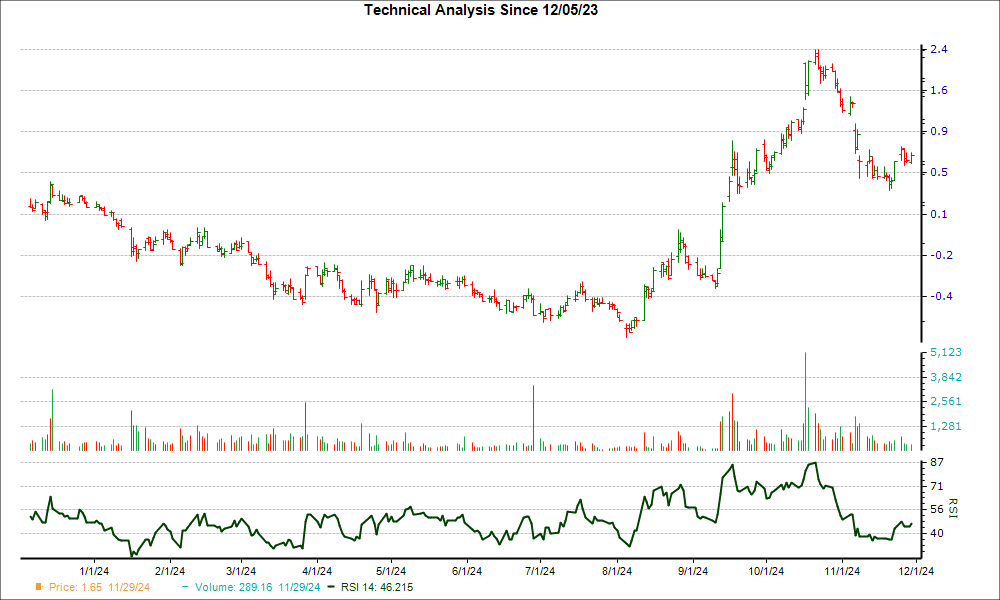 3-month RSI Chart for GEVO