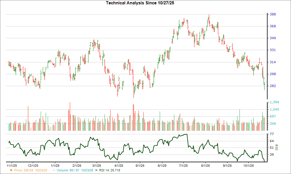 3-month RSI Chart for GE