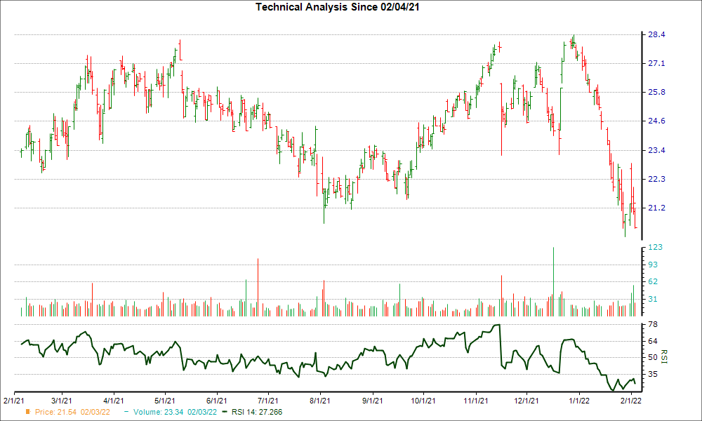 3-month RSI Chart for GFF
