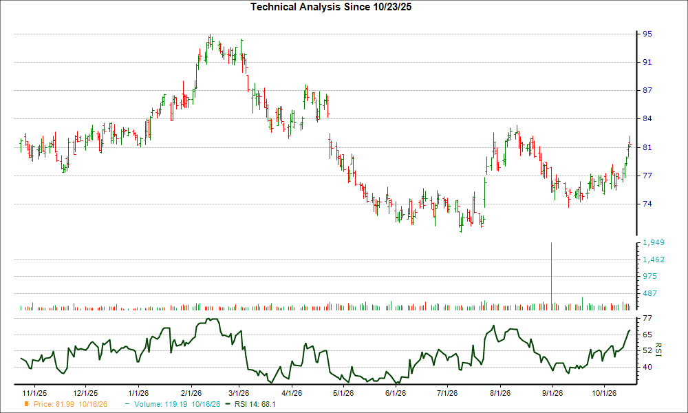 3-month RSI Chart for GGG