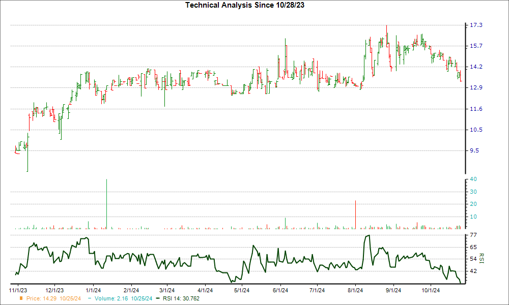 3-month RSI Chart for GHLD