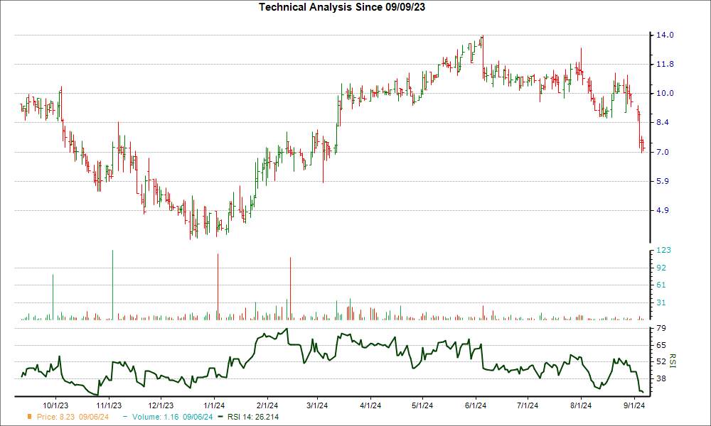 3-month RSI Chart for GHRS