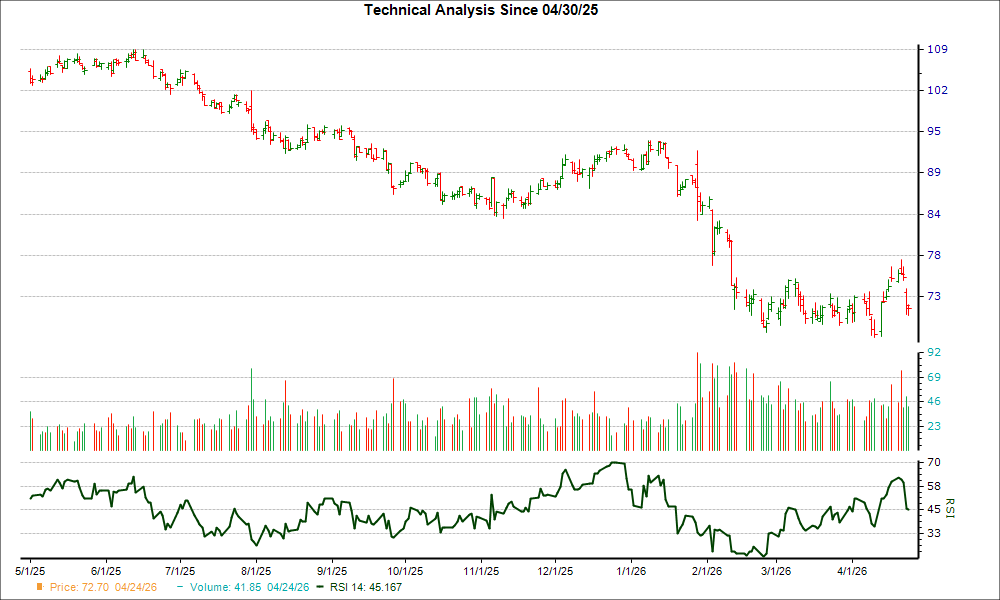 3-month RSI Chart for GIB