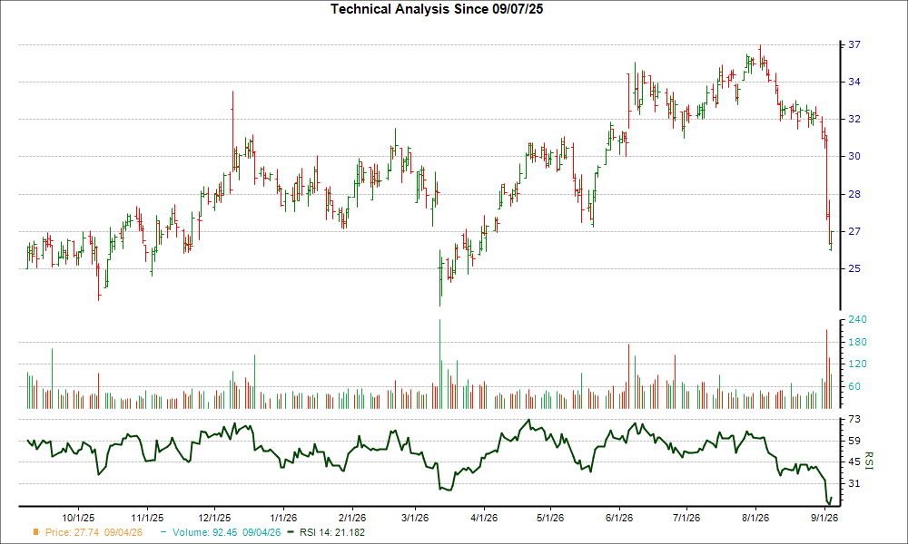 3-month RSI Chart for GIII
