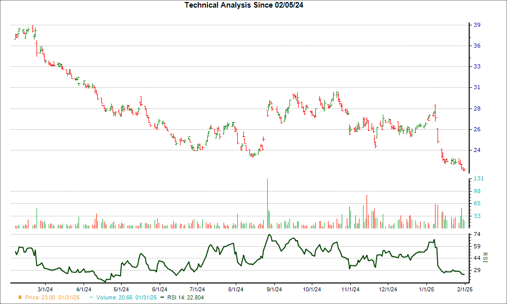 3-month RSI Chart for GLPG