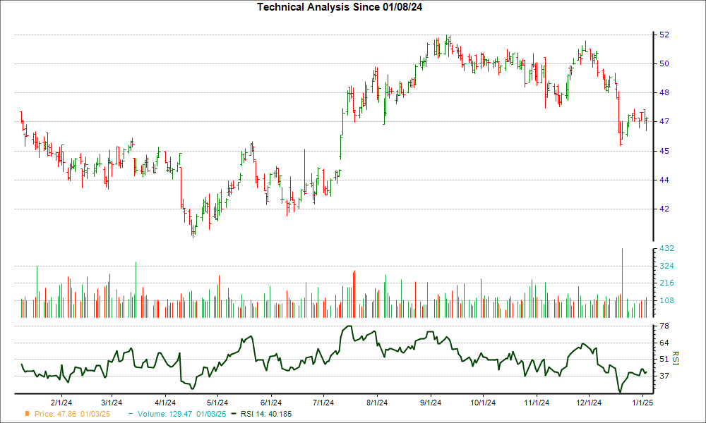 3-month RSI Chart for GLPI