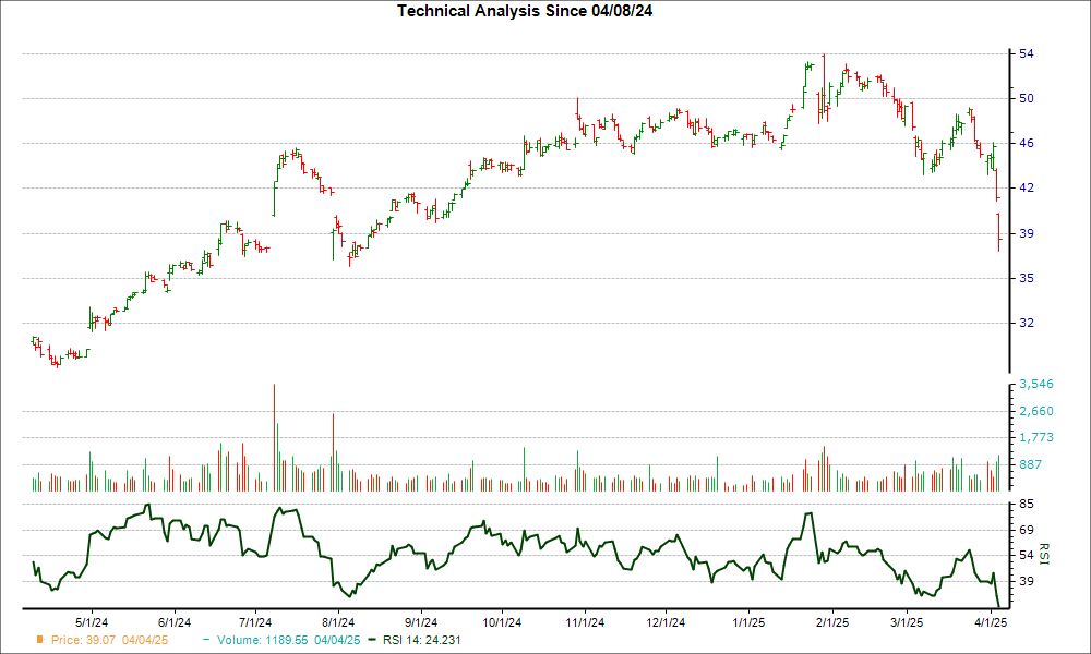 3-month RSI Chart for GLW
