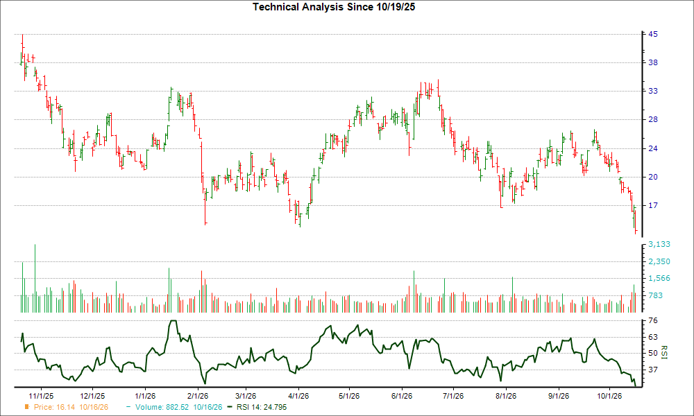 3-month RSI Chart for GLXY