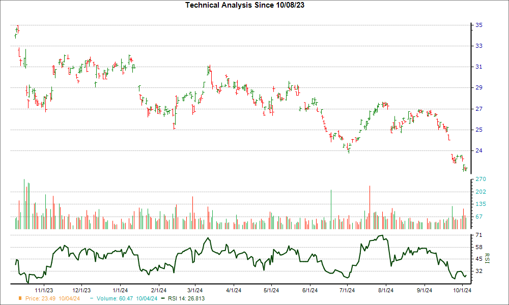 Graphique RSI sur 3 mois pour GMAB