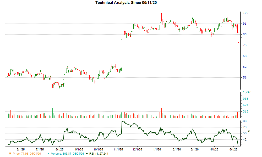 3-month RSI Chart for GMED