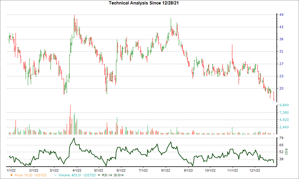 3-month RSI Chart for GME