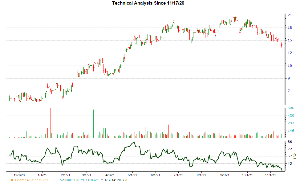 3-month RSI Chart for GNK