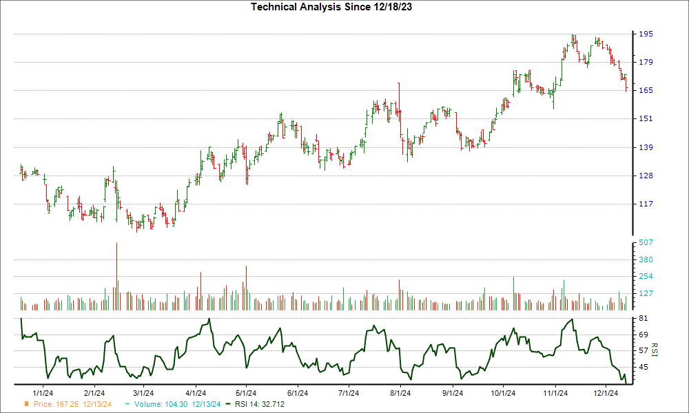 3-month RSI Chart for GNRC