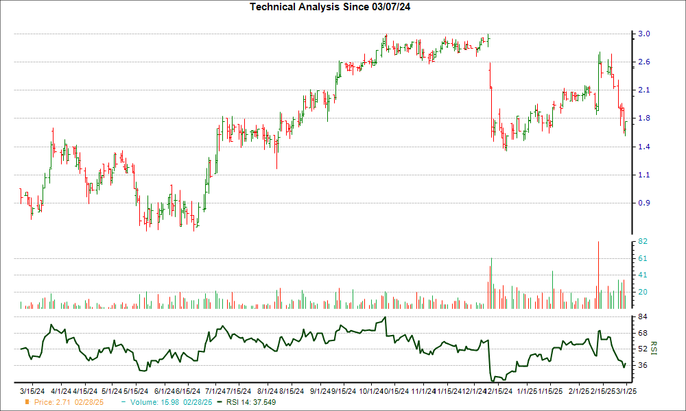 3-month RSI Chart for GNSS