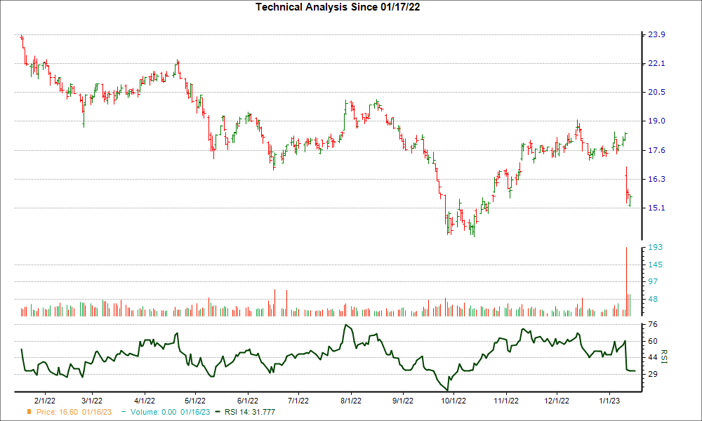 3-month RSI Chart for GOOD