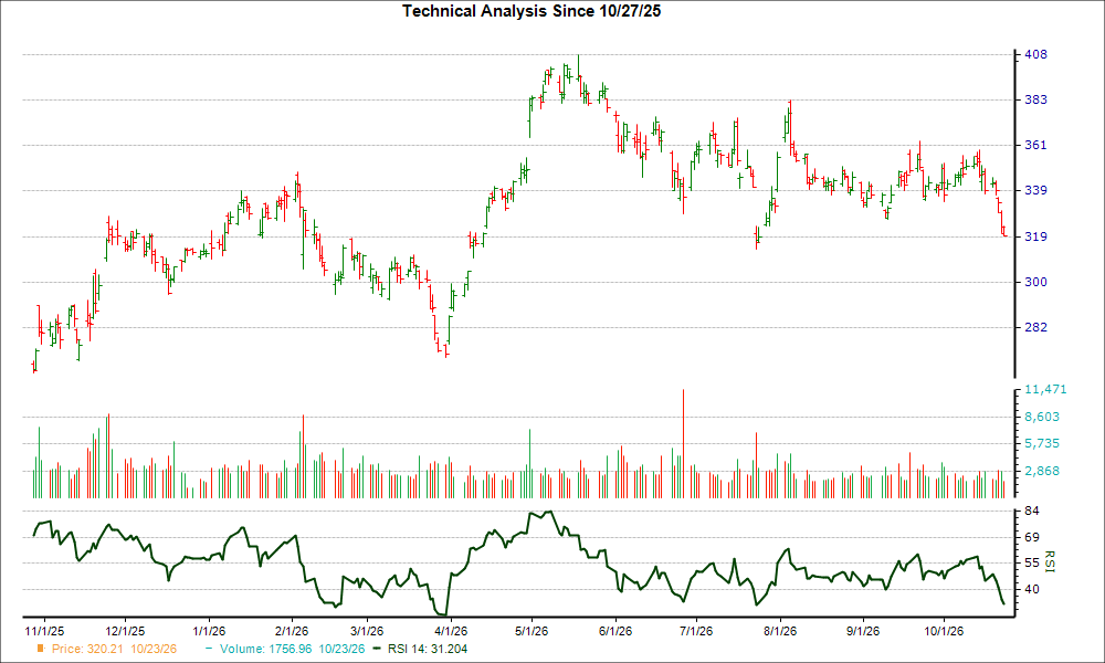 3-month RSI Chart for GOOGL