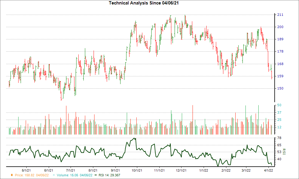 3-month RSI Chart for GPI