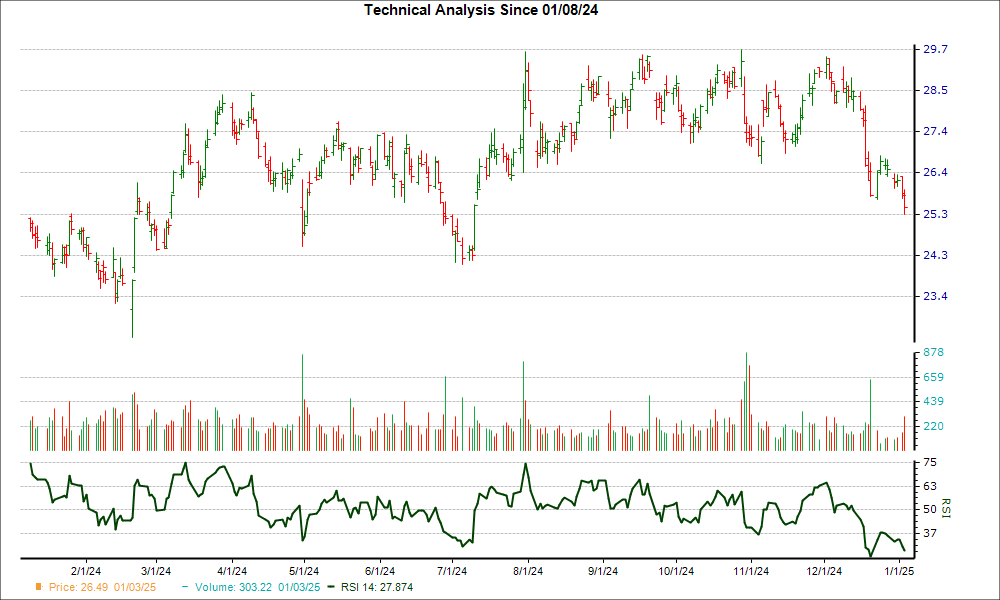 3-month RSI Chart for GPK