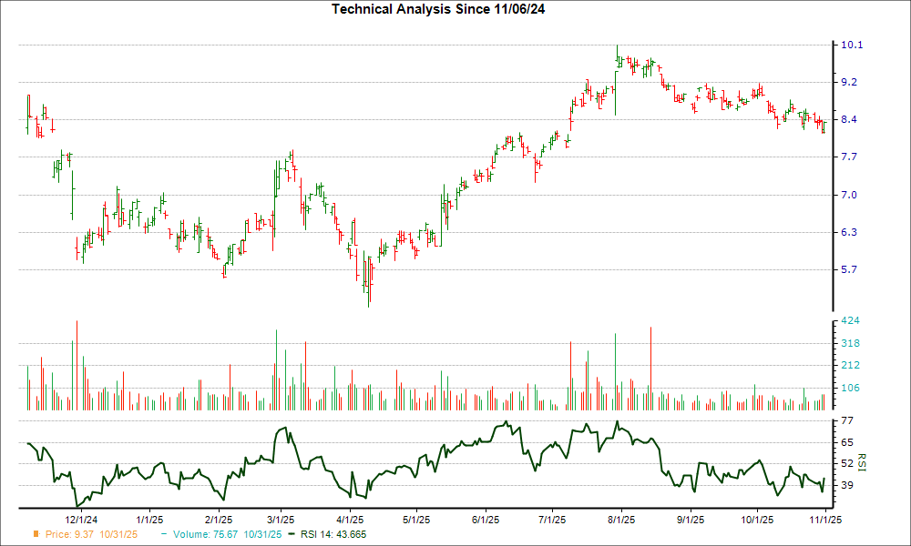 3-month RSI Chart for GRFS