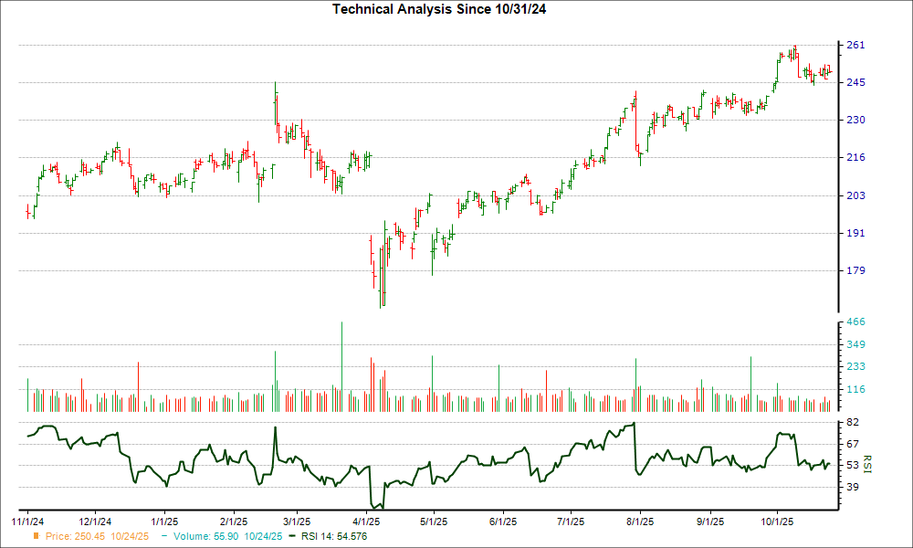 3-month RSI Chart for GRMN
