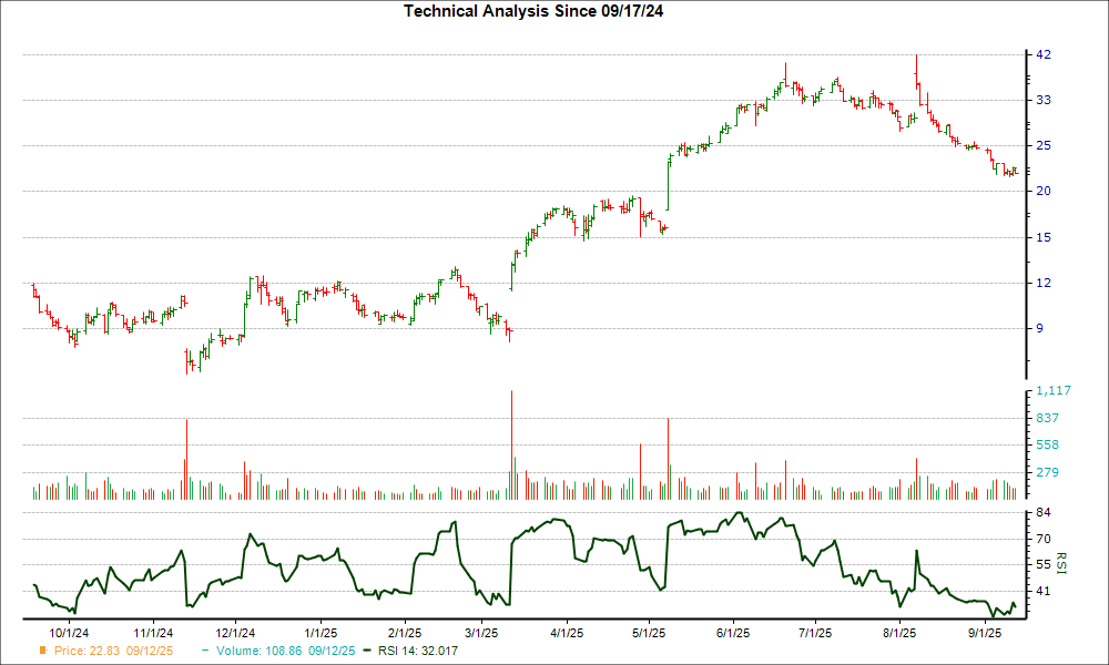 3-month RSI Chart for GRPN