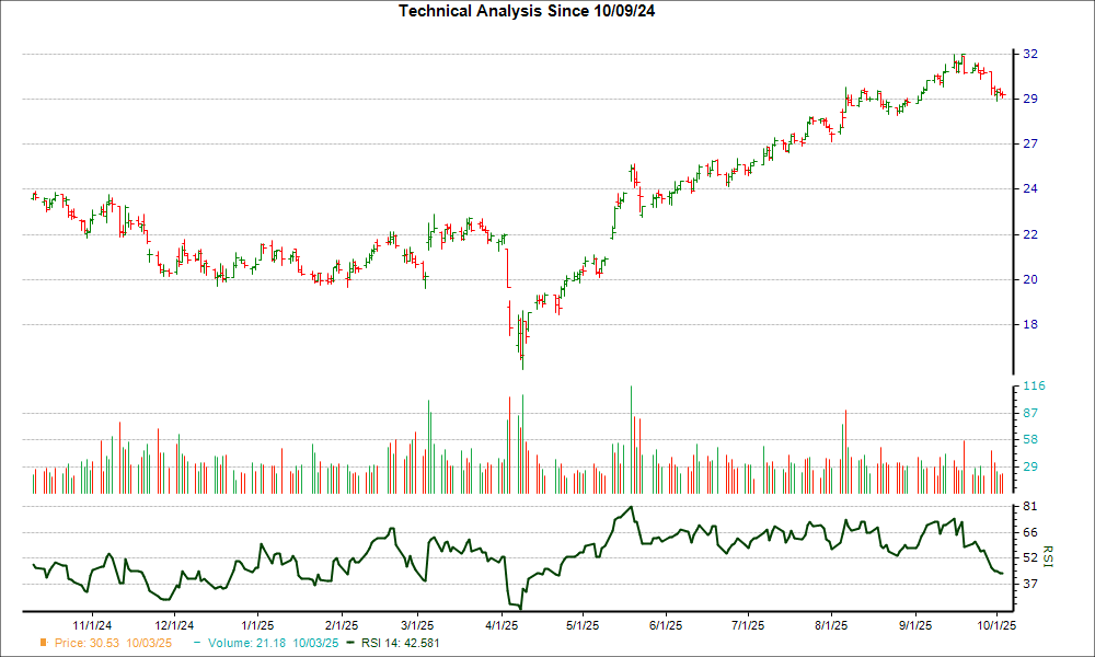 3-month RSI Chart for GSL