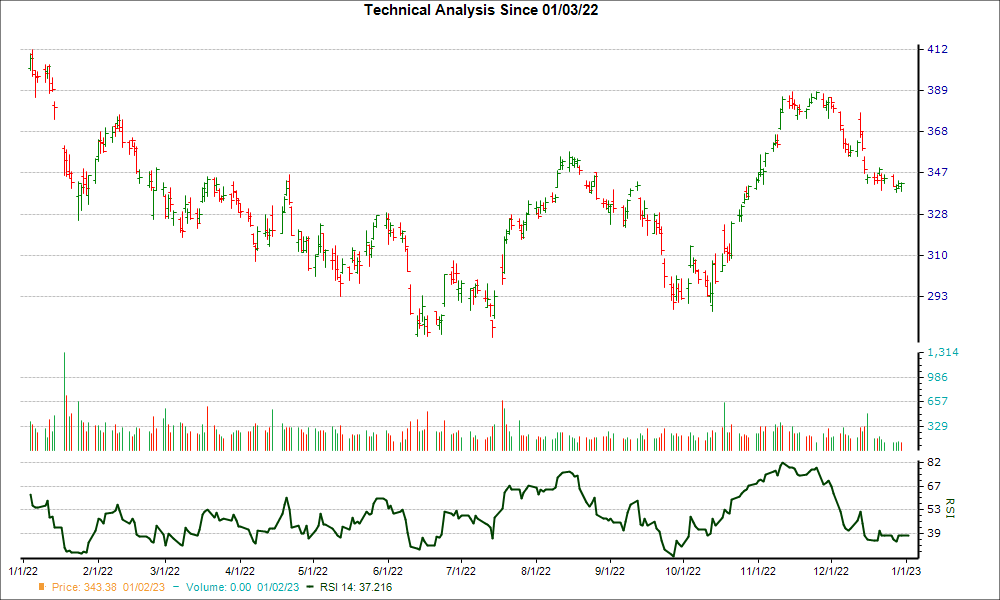 3-month RSI Chart for GS