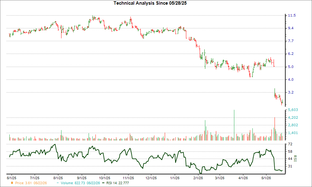 3-month RSI Chart for GTM