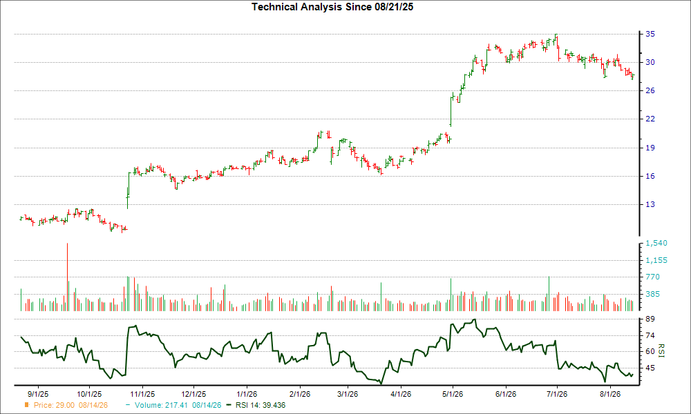 3-month RSI Chart for GTX