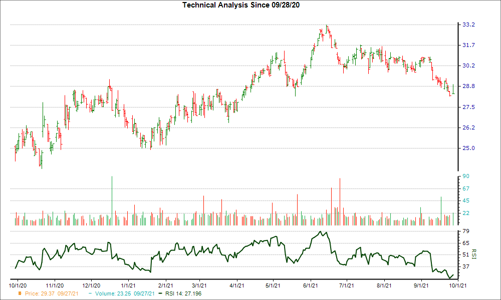 3-month RSI Chart for GTY