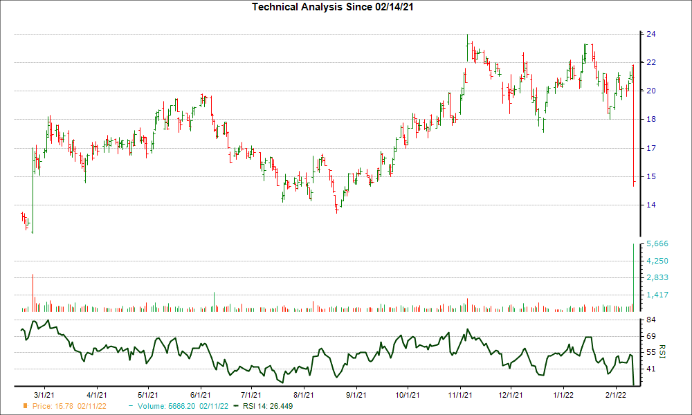 3-month RSI Chart for GT