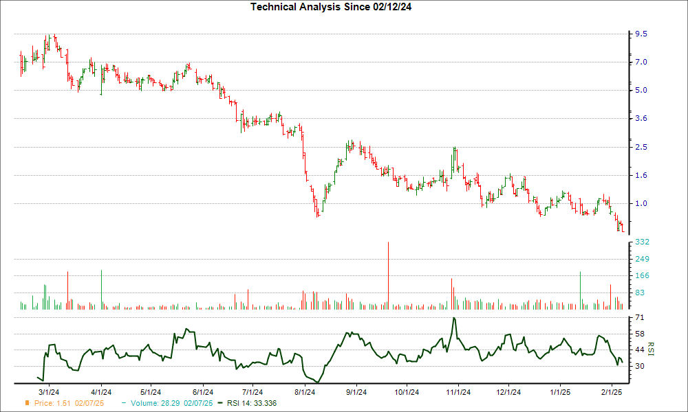 3-month RSI Chart for GUTS