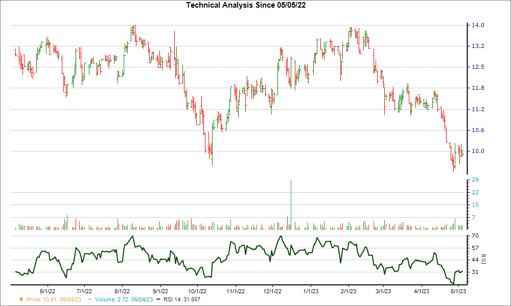 3-month RSI Chart for GWRS