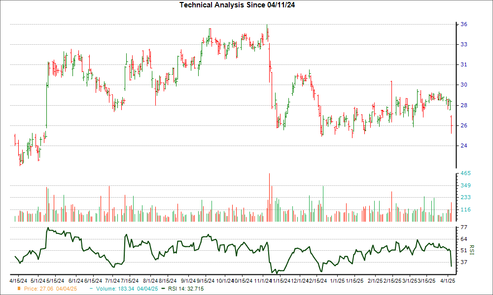 3-month RSI Chart for HASI