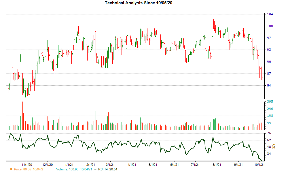 3-month RSI Chart for HAS