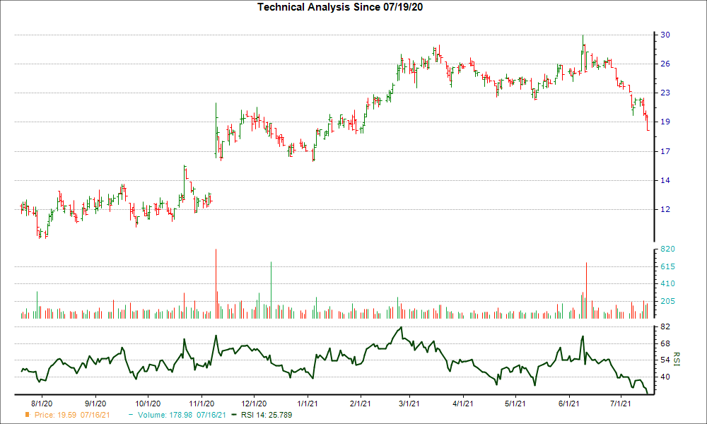 3-month RSI Chart for HA