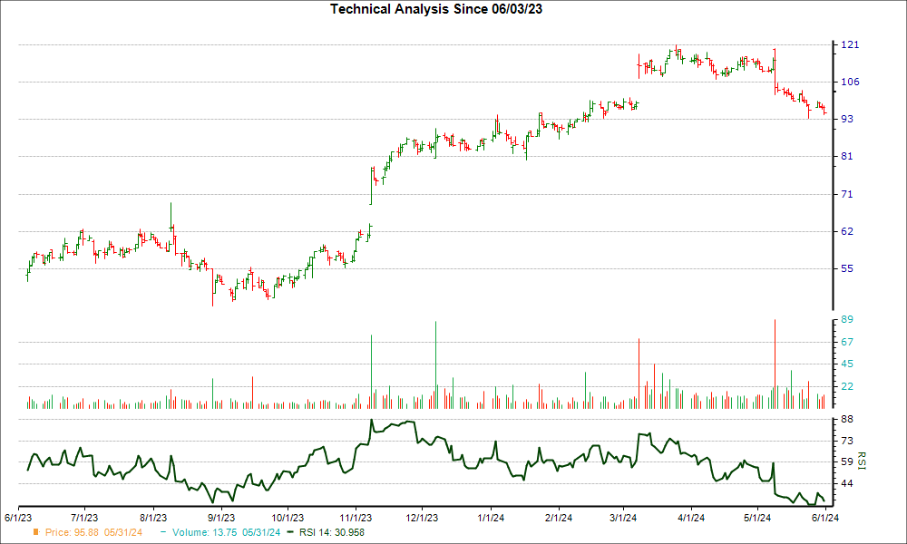 3-month RSI Chart for HCI