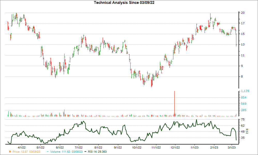 3-month RSI Chart for HCM