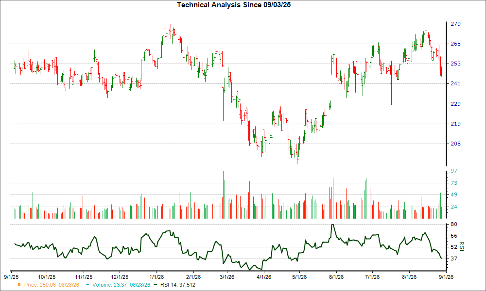 3-month RSI Chart for HEI.A