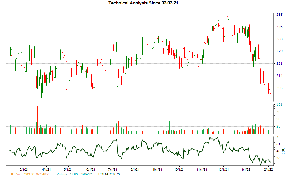 3-month RSI Chart for HELE